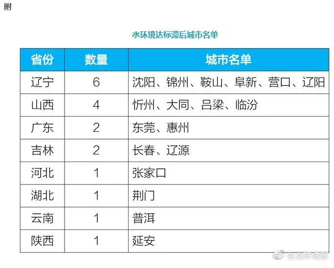 19城黑臭水体消除比例为0，压力山大！还有5城水环境不达标次次有Ta