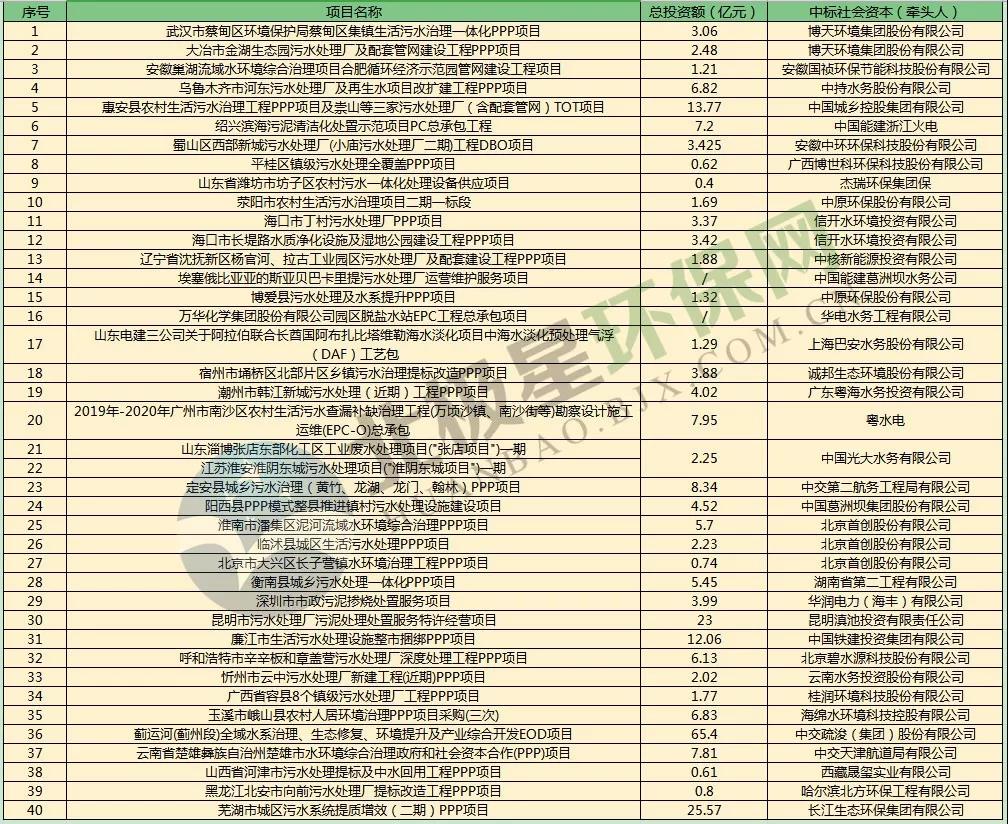 8月水务市场盘点：投资额超250亿 国资央企拿大单实力强劲